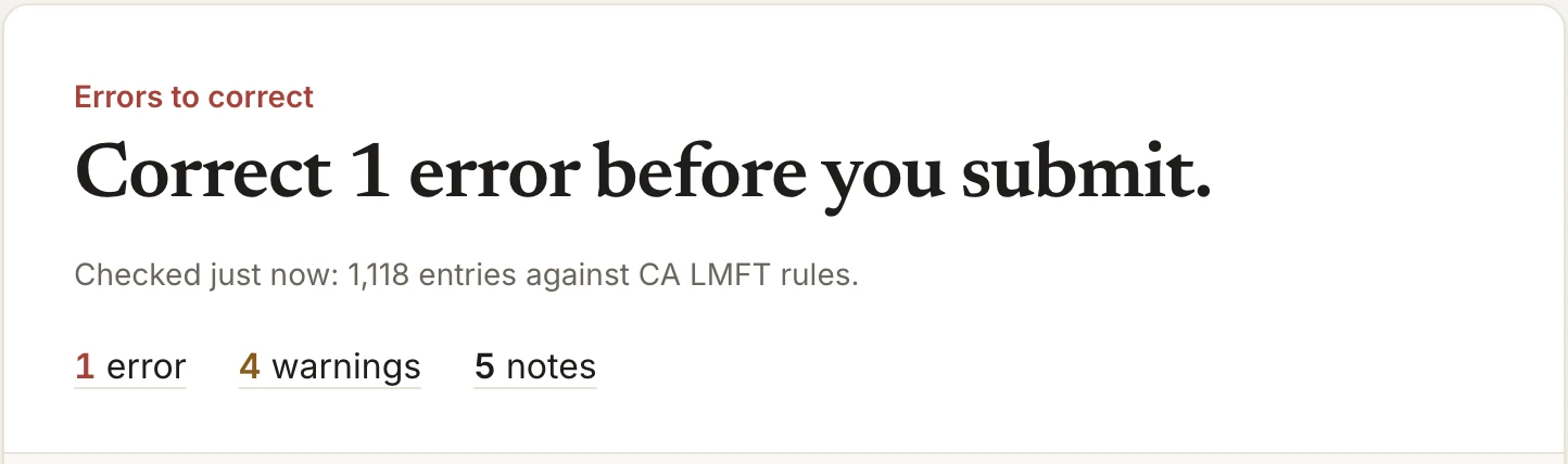 The audit summary: correct 1 error before you submit, 1,118 entries checked against CA LMFT rules, with 1 error, 4 warnings and 5 notes