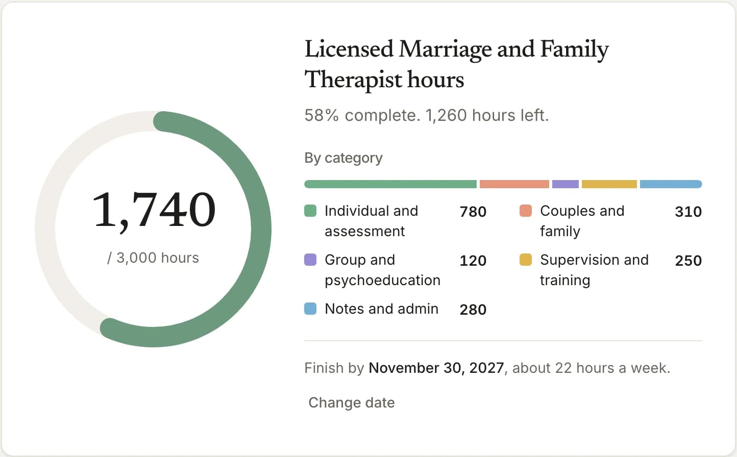 Today in ClearPath Hours: a ring showing 1,740 of 3,000 hours, 58% complete, with the hours in each category and a finish date of November 30, 2027
